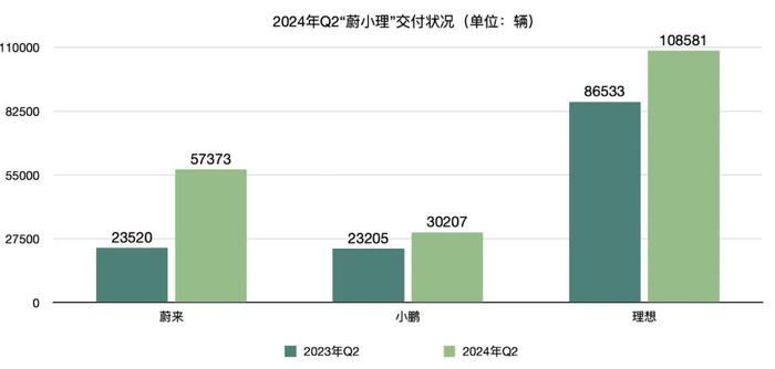 “蔚小理”二季报大PK：营收、销量均大涨，理想季度交付首超10万辆