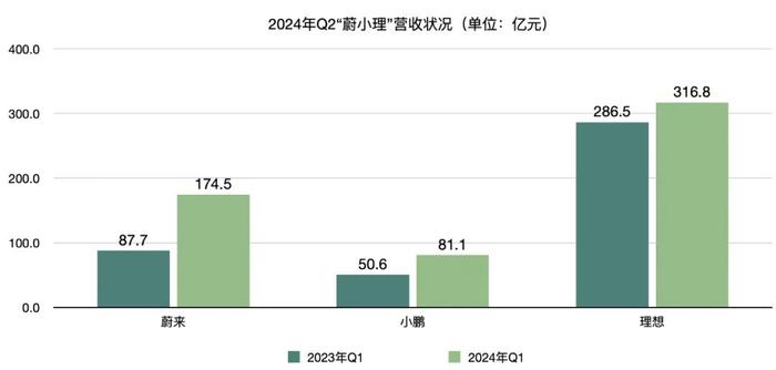 “蔚小理”二季报大PK：营收、销量均大涨，理想季度交付首超10万辆