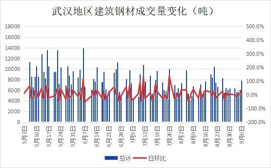 武汉市场建材价小降 需求一般