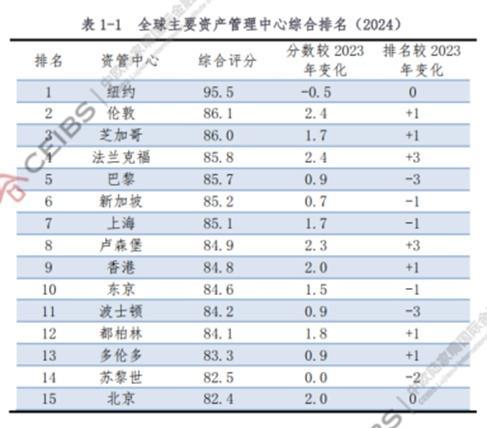 上海位列全球资管中心指数排名第7位！