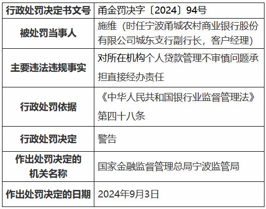 宁波甬城农村商业银行因个人贷款管理不审慎被罚50万元