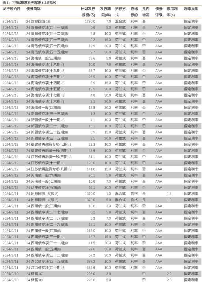 存量房贷调降预期、权益偏弱，利率整体下行 ——每周债市观察（2024-09-07）