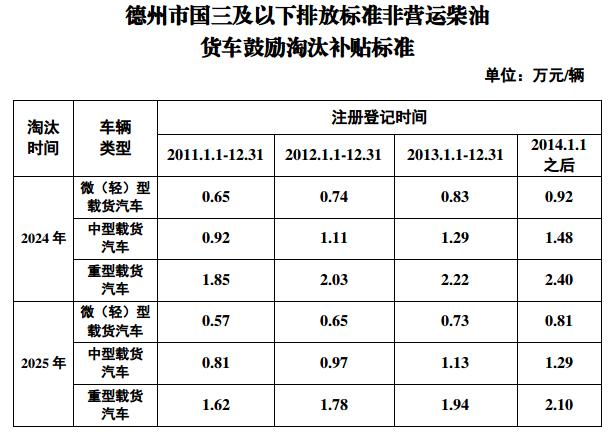 新政策！德州这些车主可领补贴→