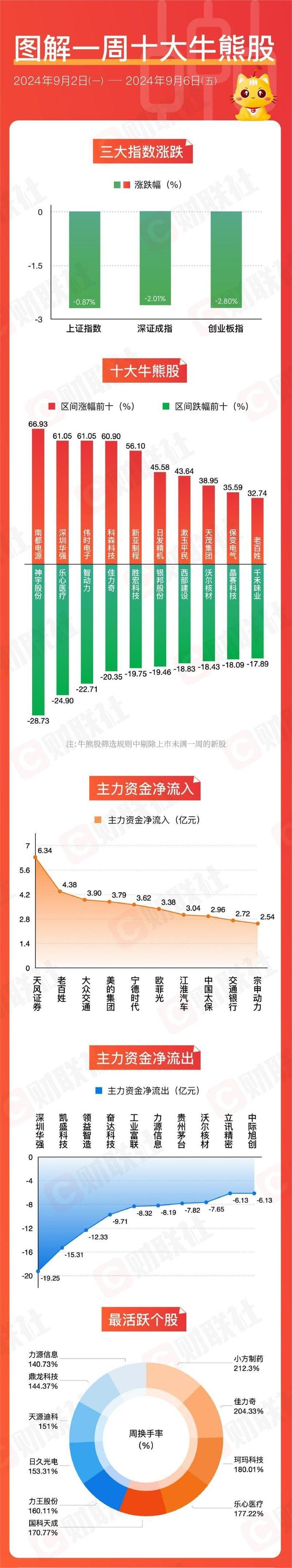 【图解牛熊股】医药商业概念表现活跃 固态电池概念逆势走强