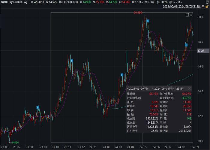 药企爱“炒股”系列报道之一：云南白药抛售小米集团后“错失”股价大涨，牙膏、洗发水业务营收首次出现负增长