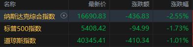 美股收盘：芯片股、特斯拉狂泻，纳指重挫2.5%领跌三大指数