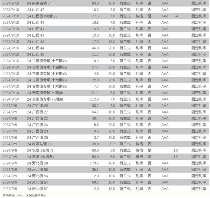 存量房贷调降预期、权益偏弱，利率整体下行 ——每周债市观察（2024-09-07）