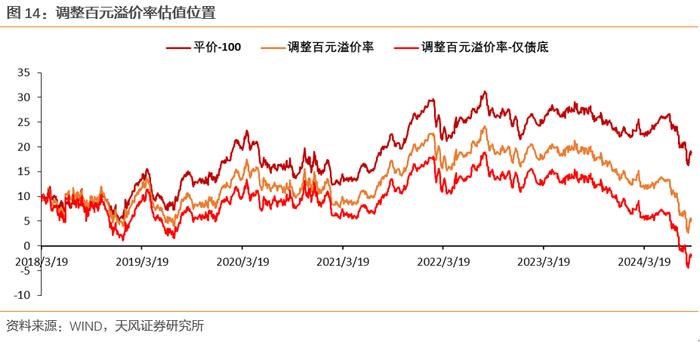 破面转债个数下降，偏债风格占优延续（2024-09-07）