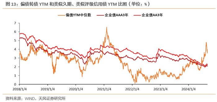 破面转债个数下降，偏债风格占优延续（2024-09-07）