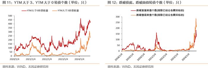 破面转债个数下降，偏债风格占优延续（2024-09-07）