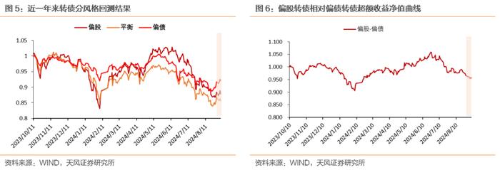 破面转债个数下降，偏债风格占优延续（2024-09-07）