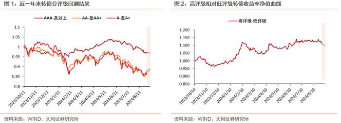 破面转债个数下降，偏债风格占优延续（2024-09-07）