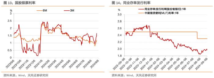 存量房贷调降预期、权益偏弱，利率整体下行 ——每周债市观察（2024-09-07）