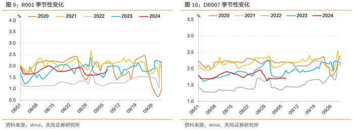 存量房贷调降预期、权益偏弱，利率整体下行 ——每周债市观察（2024-09-07）