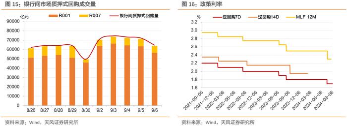 存量房贷调降预期、权益偏弱，利率整体下行 ——每周债市观察（2024-09-07）