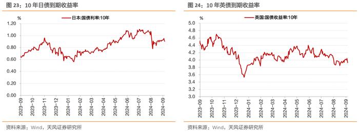 存量房贷调降预期、权益偏弱，利率整体下行 ——每周债市观察（2024-09-07）