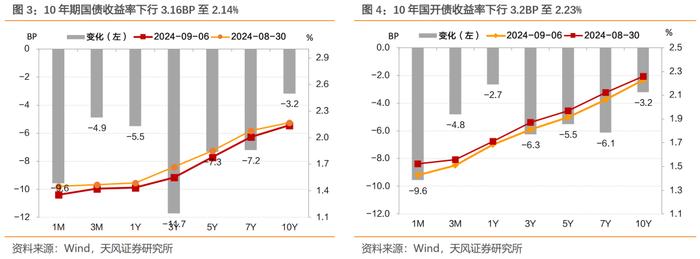 存量房贷调降预期、权益偏弱，利率整体下行 ——每周债市观察（2024-09-07）