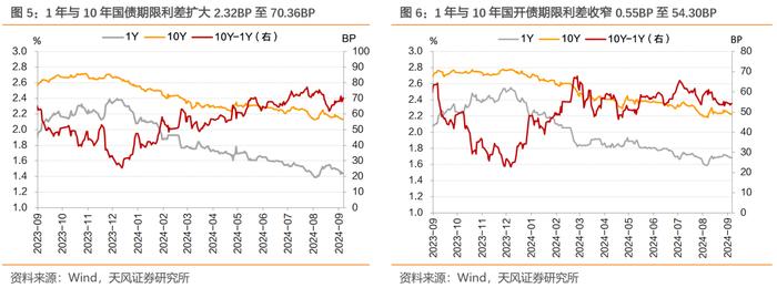 存量房贷调降预期、权益偏弱，利率整体下行 ——每周债市观察（2024-09-07）