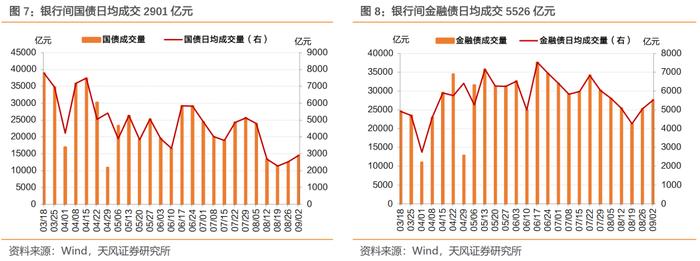 存量房贷调降预期、权益偏弱，利率整体下行 ——每周债市观察（2024-09-07）