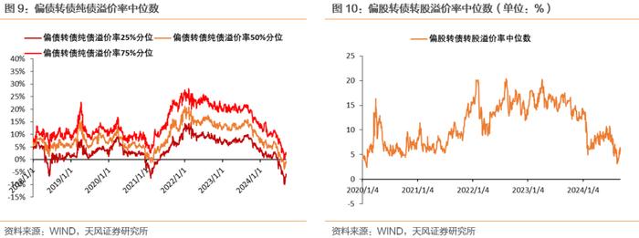 破面转债个数下降，偏债风格占优延续（2024-09-07）