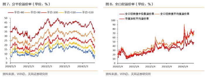 破面转债个数下降，偏债风格占优延续（2024-09-07）