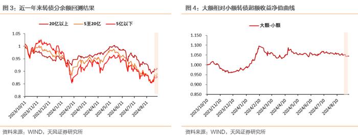 破面转债个数下降，偏债风格占优延续（2024-09-07）