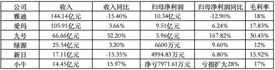 上万元的“电驴”，破不了“内卷”的局