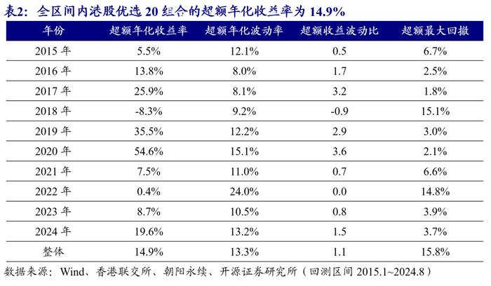 港股量化：8月组合收益0.4%，9月增配低估值高股息 | 开源金工