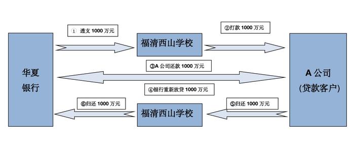 “福建学校与华夏银行贷款纠纷案”