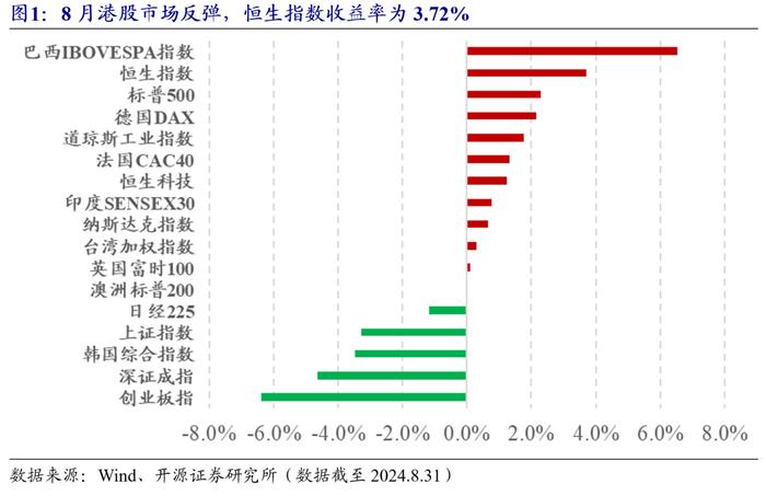 港股量化：8月组合收益0.4%，9月增配低估值高股息 | 开源金工