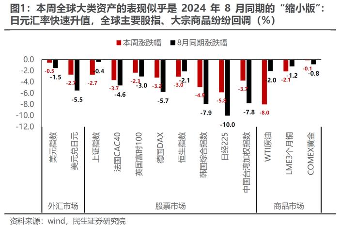 波动率回归，理性应对 | 民生策略