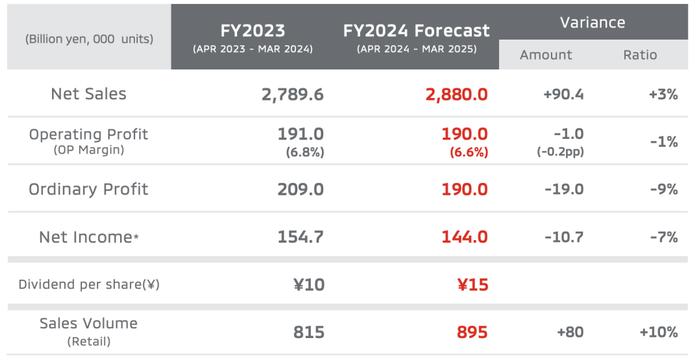 三菱汽车2024上半年：最不赚钱的日本车企