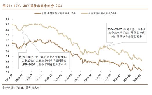 30年房贷与30年国债