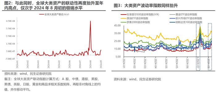 波动率回归，理性应对 | 民生策略