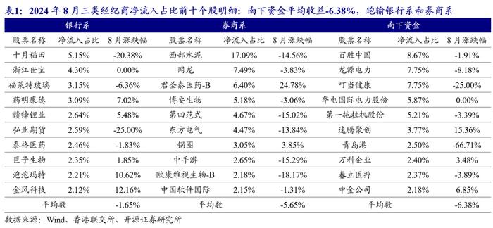 港股量化：8月组合收益0.4%，9月增配低估值高股息 | 开源金工