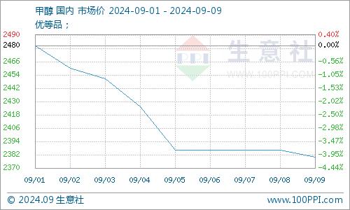 生意社：本周二氯甲烷价格平稳（9.1-9.9）