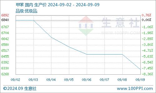 生意社：原油下跌 甲苯市场继续下行