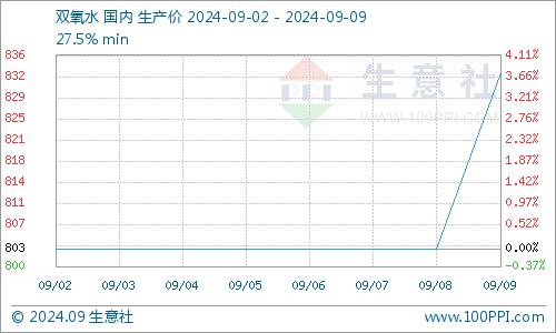 生意社：终端需求增加 双氧水行情回暖