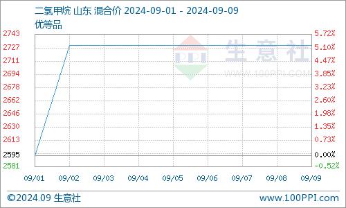 生意社：本周二氯甲烷价格平稳（9.1-9.9）