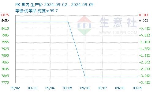 生意社：原油下跌 甲苯市场继续下行