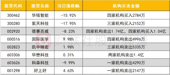 【数据看盘】多只高位股遭一线游资甩卖 买入席位多为东财拉萨营业部