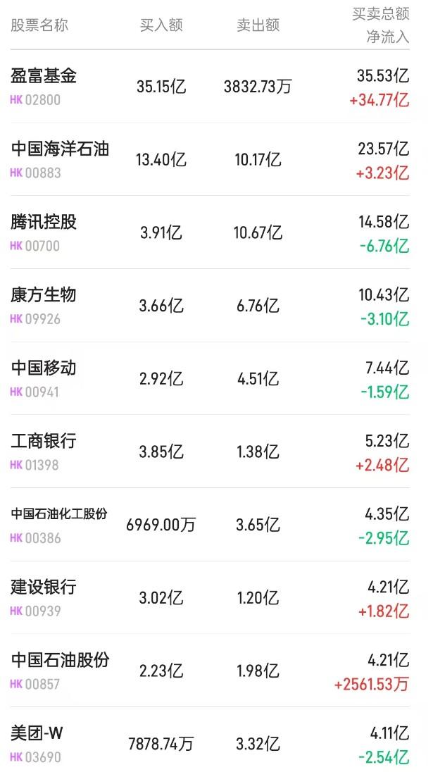 北水动向|北水成交净买入58.28亿 内资逢低加仓港股ETF 抢筹盈富基金(02800)超60亿港元