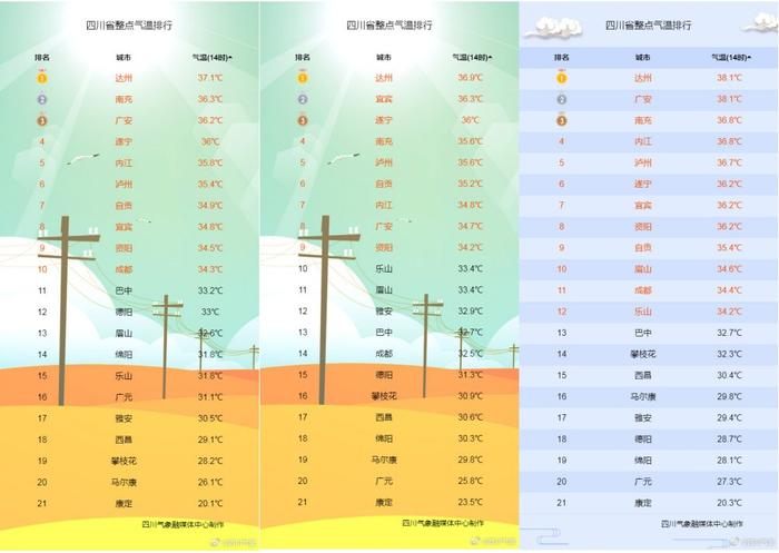 白露节气中“夏”意十足，本周川西在“退烧”川东高温仍唱主角