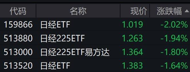 日本股市早盘走弱，日经225相关ETF跌约2%