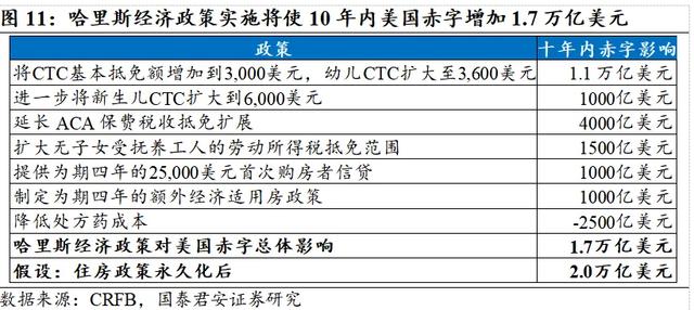 国君：大选后美国财政赤字难扩张