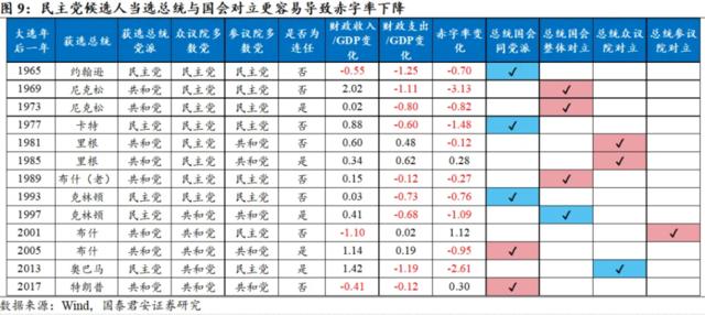 国君：大选后美国财政赤字难扩张