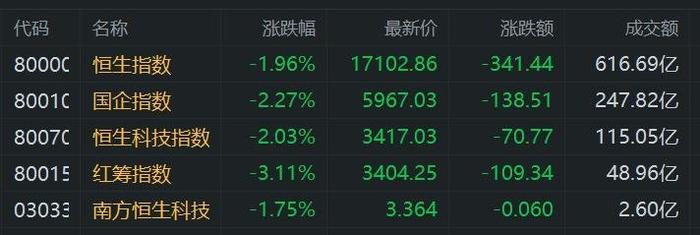 港股午评：恒指大跌1.96%录得5连跌 科技股走弱 三桶油齐挫 内银股跌势不止