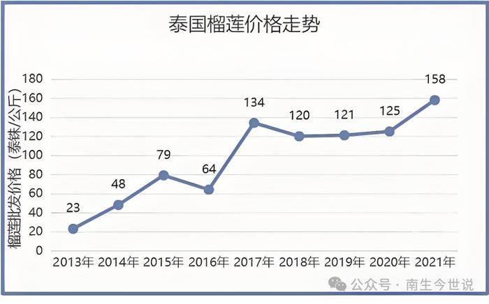 4万亩国产榴莲逼退天价，价格暴跌90%，泰媒怒斥：中国在破坏市场！