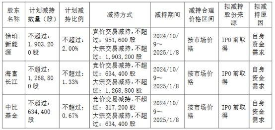 破发股逸飞激光3股东拟减持 上市超募5亿民生证券保荐