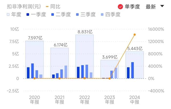 热点丨互连芯片立大功，澜起科技净利润同比增长六倍